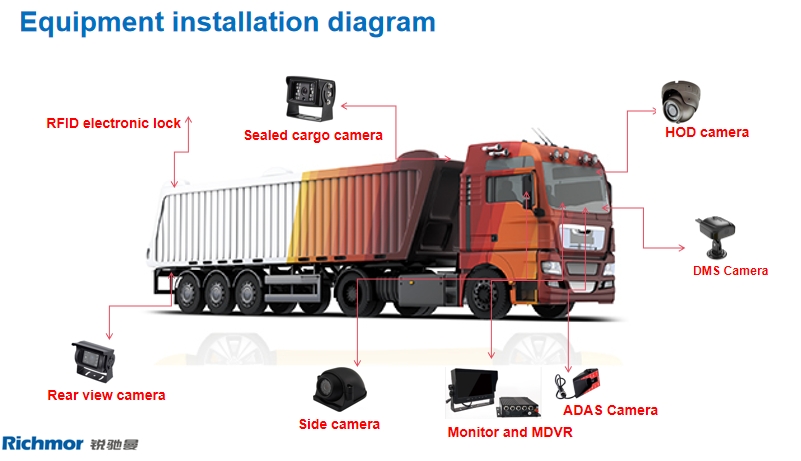Heavy truck intelligent video surveillance